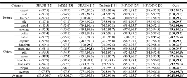 Figure 2 for MemSeg: A semi-supervised method for image surface defect detection using differences and commonalities
