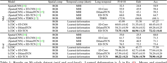 Figure 2 for Locally-Consistent Deformable Convolution Networks for Fine-Grained Action Detection