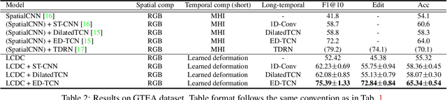 Figure 4 for Locally-Consistent Deformable Convolution Networks for Fine-Grained Action Detection