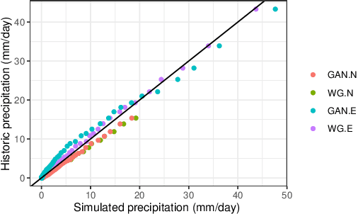 Figure 2 for A modular framework for extreme weather generation