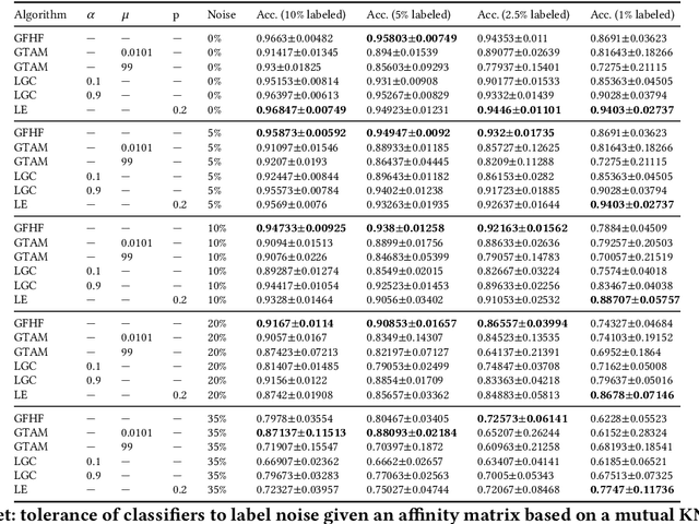 Figure 2 for Analysis of label noise in graph-based semi-supervised learning