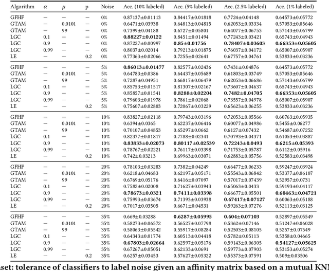 Figure 4 for Analysis of label noise in graph-based semi-supervised learning