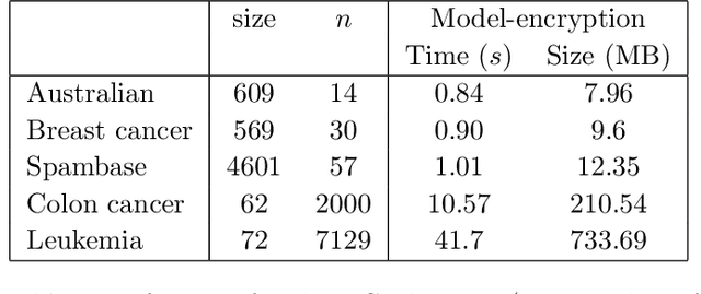 Figure 4 for Privacy-Preserving Collaborative Prediction using Random Forests