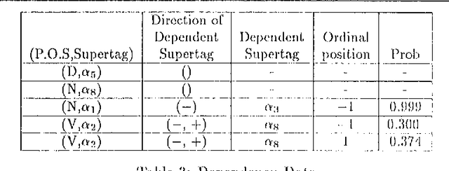 Figure 1 for Disambiguation of Super Parts of Speech (or Supertags): Almost Parsing