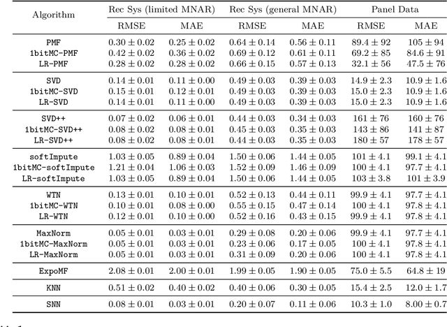Figure 2 for Causal Matrix Completion