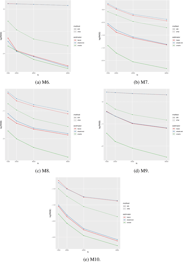 Figure 2 for High-dimensional Inference for Dynamic Treatment Effects