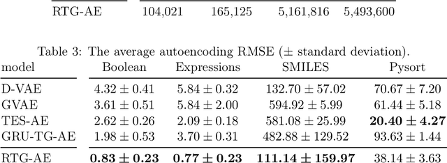Figure 4 for Recursive Tree Grammar Autoencoders