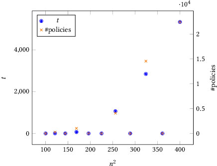 Figure 2 for Multi-Objective Approaches to Markov Decision Processes with Uncertain Transition Parameters