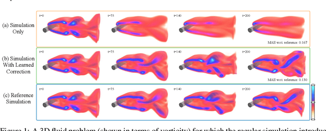 Figure 1 for Solver-in-the-Loop: Learning from Differentiable Physics to Interact with Iterative PDE-Solvers