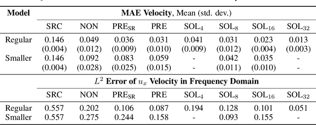 Figure 4 for Solver-in-the-Loop: Learning from Differentiable Physics to Interact with Iterative PDE-Solvers