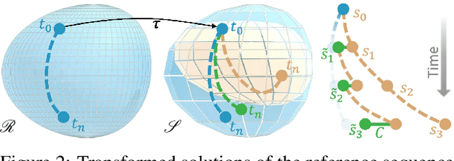 Figure 3 for Solver-in-the-Loop: Learning from Differentiable Physics to Interact with Iterative PDE-Solvers