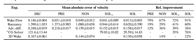 Figure 2 for Solver-in-the-Loop: Learning from Differentiable Physics to Interact with Iterative PDE-Solvers