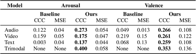 Figure 4 for Multimodal Utterance-level Affect Analysis using Visual, Audio and Text Features