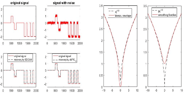 Figure 2 for A successive difference-of-convex approximation method for a class of nonconvex nonsmooth optimization problems