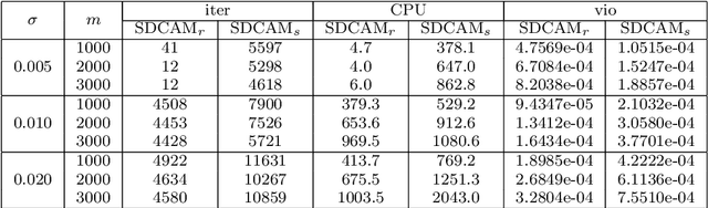Figure 3 for A successive difference-of-convex approximation method for a class of nonconvex nonsmooth optimization problems