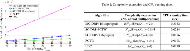 Figure 2 for A Joint Technique for Nonlinearity Compensation in CO-OFDM Superchannel Systems