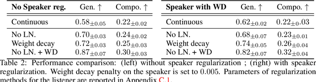 Figure 4 for Emergent Communication: Generalization and Overfitting in Lewis Games