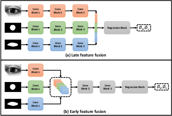 Figure 2 for Multistream Gaze Estimation with Anatomical Eye Region Isolation by Synthetic to Real Transfer Learning