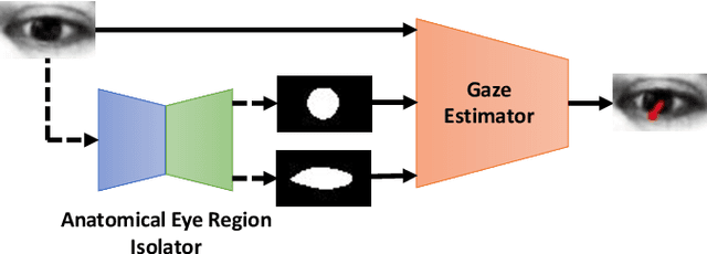 Figure 1 for Multistream Gaze Estimation with Anatomical Eye Region Isolation by Synthetic to Real Transfer Learning