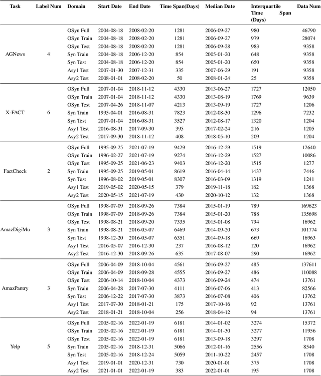 Figure 4 for On the Impact of Temporal Concept Drift on Model Explanations