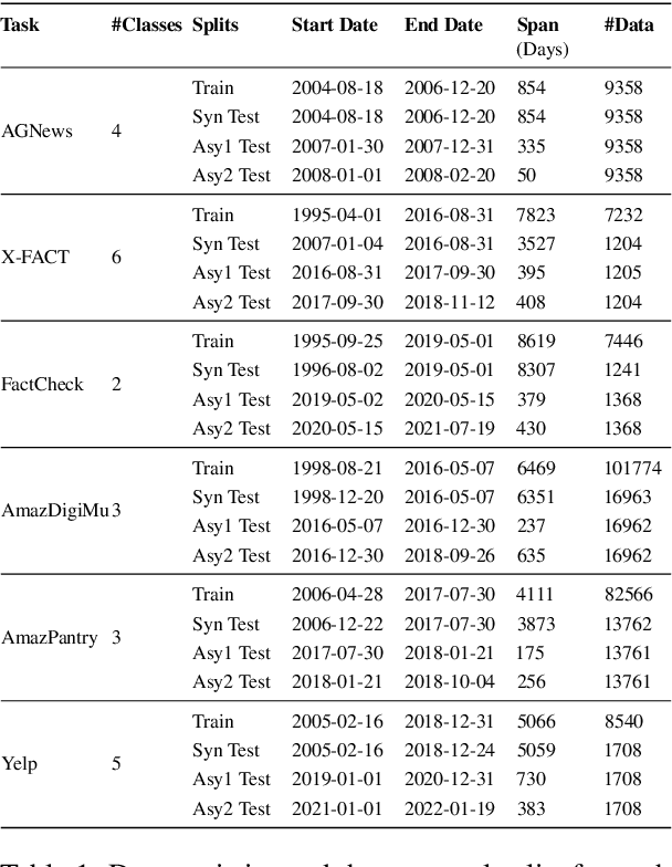 Figure 2 for On the Impact of Temporal Concept Drift on Model Explanations
