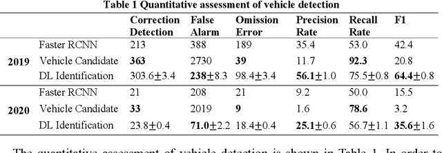 Figure 2 for A Measurement of Transportation Ban inside Wuhan on the COVID-19 Epidemic by Vehicle Detection in Remote Sensing Imagery