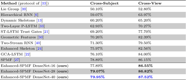 Figure 4 for A Deep Learning Approach for Real-Time 3D Human Action Recognition from Skeletal Data