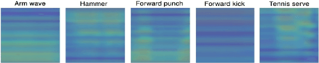 Figure 3 for A Deep Learning Approach for Real-Time 3D Human Action Recognition from Skeletal Data