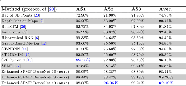 Figure 2 for A Deep Learning Approach for Real-Time 3D Human Action Recognition from Skeletal Data
