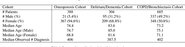 Figure 2 for Unsupervised Machine Learning for the Discovery of Latent Disease Clusters and Patient Subgroups Using Electronic Health Records