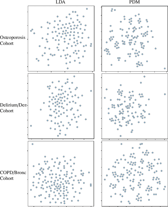Figure 3 for Unsupervised Machine Learning for the Discovery of Latent Disease Clusters and Patient Subgroups Using Electronic Health Records
