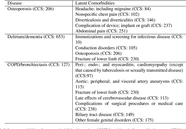 Figure 4 for Unsupervised Machine Learning for the Discovery of Latent Disease Clusters and Patient Subgroups Using Electronic Health Records