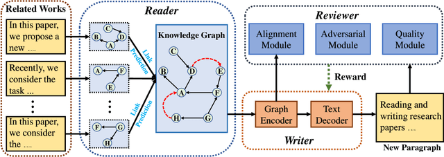 Figure 3 for How to Train Your Agent to Read and Write