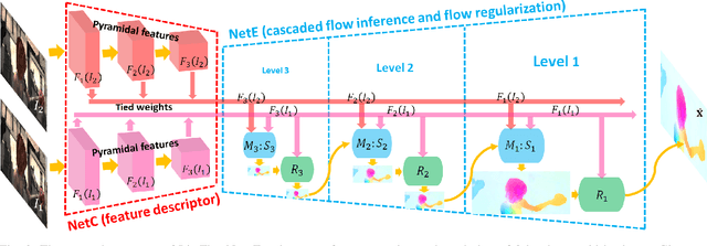 Figure 3 for A Lightweight Optical Flow CNN - Revisiting Data Fidelity and Regularization