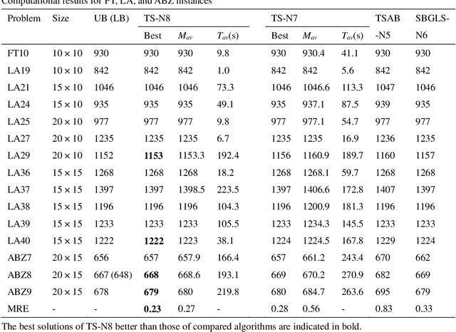 Figure 2 for A new neighborhood structure for job shop scheduling problems