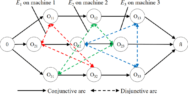 Figure 1 for A new neighborhood structure for job shop scheduling problems