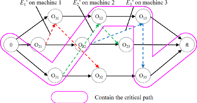 Figure 3 for A new neighborhood structure for job shop scheduling problems