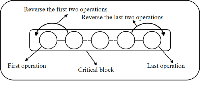 Figure 4 for A new neighborhood structure for job shop scheduling problems