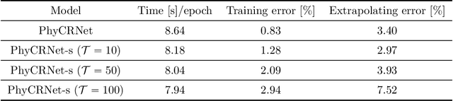 Figure 2 for PhyCRNet: Physics-informed Convolutional-Recurrent Network for Solving Spatiotemporal PDEs