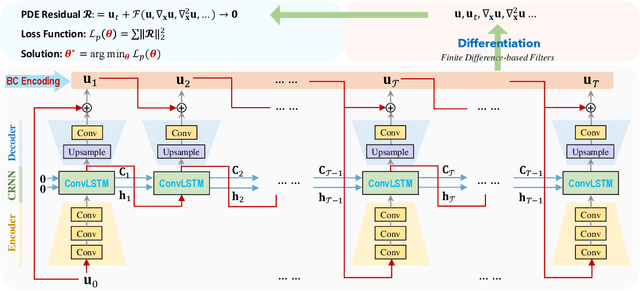 Figure 4 for PhyCRNet: Physics-informed Convolutional-Recurrent Network for Solving Spatiotemporal PDEs