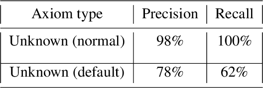 Figure 4 for Combining Commonsense Reasoning and Knowledge Acquisition to Guide Deep Learning in Robotics