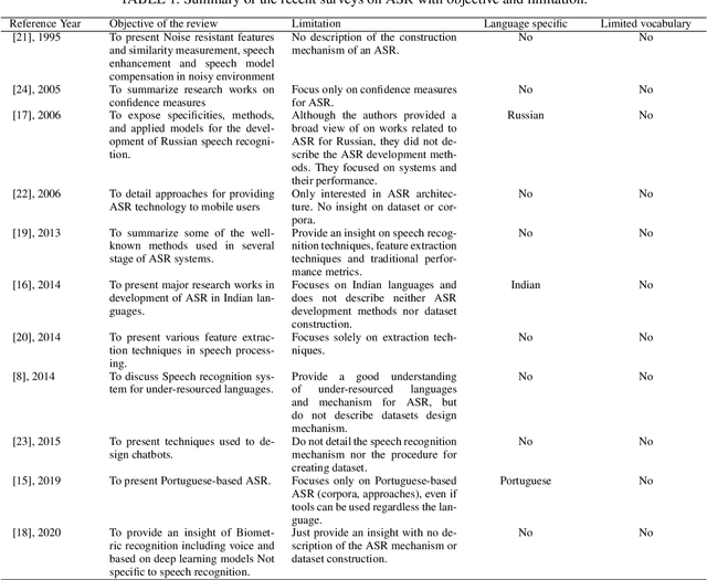 Figure 1 for Automatic Speech Recognition using limited vocabulary: A survey