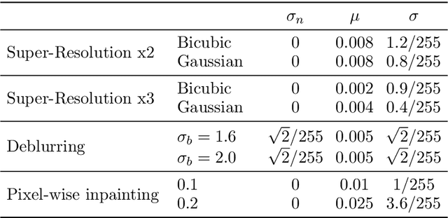 Figure 2 for Learned Gradient of a Regularizer for Plug-and-Play Gradient Descent