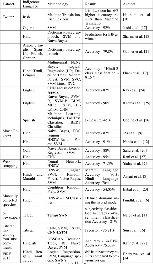 Figure 2 for Sentiment Analysis On Indian Indigenous Languages: A Review On Multilingual Opinion Mining