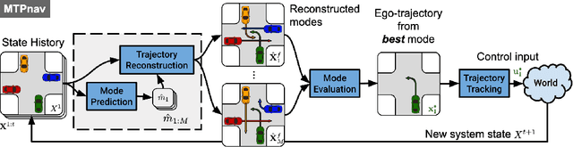 Figure 1 for Multimodal Trajectory Prediction via Topological Invariance for Navigation at Uncontrolled Intersections