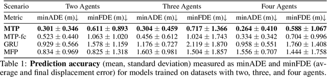 Figure 2 for Multimodal Trajectory Prediction via Topological Invariance for Navigation at Uncontrolled Intersections