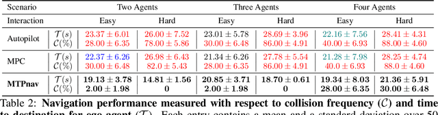 Figure 4 for Multimodal Trajectory Prediction via Topological Invariance for Navigation at Uncontrolled Intersections
