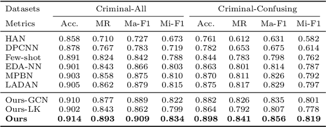 Figure 2 for Knowledge-aware Method for Confusing Charge Prediction