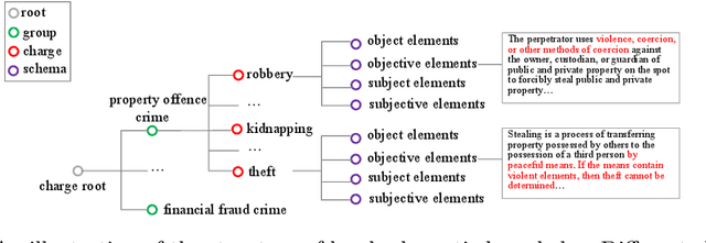 Figure 3 for Knowledge-aware Method for Confusing Charge Prediction