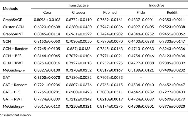 Figure 2 for Measuring and Sampling: A Metric-guided Subgraph Learning Framework for Graph Neural Network